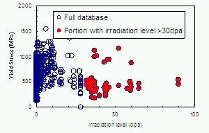 Figure 1: The scatter plot of yield stress against irradiation level for the alloys in the database. The open points at low irradiation levels have been used as training data, the full points representing irradiation levels >30 dpa are used as test data.