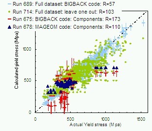 Figure 10.  The faeint points with errors and the small light dots indicate the predictions for the full dataset (without restriction to a range of irradiation levels).  The points with errors were from the BIGBACK code, using a committee structure involving an average of training runs with hidden unit numbers varying from 4 to 13. This procedure means that the same examples are being used for both training and test data. The points were predicted using the leave-one-out method, which does not permit overlap between training and test data. The other two plots are trained with low irradiation levels and have test results with irradiation level >30 dpa. The darker points with errors are identical to figure 9a. The full triangles show the best test results achieved using the target-driven components method with 5 hidden units.