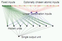 Figure 2: The schematic diagram of a neural network of the type considered in this paper. Some inputs are always beneficial and are called the �fixed inputs� (dark large circles). The atomic inputs can be divided into those inputs (medium circles) which are beneficial to include, and those others (small circles without connecting lines) which give no improvement.  In the target-driven component method, the beneficial atomic inputs are combined to form a set of linear combination inputs. Typically there are only one or two linear combination inputs for optimal performance. 