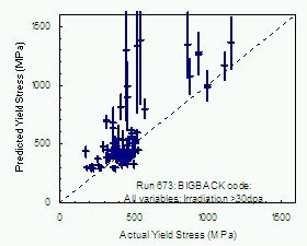 Figure 3. The prediction of yield stress for the portion of the database corresponding to irradiation levels >30 dpa when trained on data at irradiation levels below 30 dpa. The prediction uses the Bayesian �BIGBACK� code [7] and predicts error bars indicating the confidence of the prediction. This best weighted prediction corresponds to 7 hidden units and has a residual of 1.024.