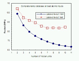Figure 4. The training (open squares) and testing (closed triangles) residuals as a function of hidden unit number for the complete database obtained using the leave-one-out method. There is a shallow minimum in the test residual at about 7 hidden units. 
