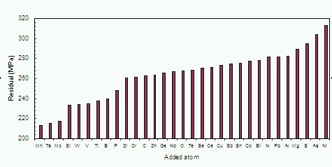 Figure 5. The addition of one extra atomic fraction input variable to the original six fixed non-atomic variables.  The original residual is shown on the left. The new residual when each atomic input is added is shown by the respective symbol.  The graph is for run 678 with 5 hidden units. The results are for alloys where the training data are for irradiation levels < 30 dpa and the test data are for irradiation levels greater than this. It is seen that the addition of only a few elements (Mg, S, As, Ni) causes the residual to rise. The most significant atoms in this initial stage are Mn, Ta and Mo.