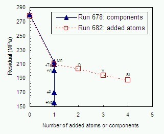 Figure 6. The reduction in the residual as the number of added variables is increased. In the open squares the variables are increased by adding single atomic variables. The atoms added are shown adjacent to the squares as Mn, O, V and Si. Further added atoms did not reduce the residual  In the closed triangles, the variables are linear components of the atomic variables obtained from the target-driven dimensionality reduction procedure.  In this case there is only one variable including combinations of Mn, Ta, W, P and Nb. In each case the runs are with 5 hidden units and have been averaged over 30 repetitions with different seeds. 