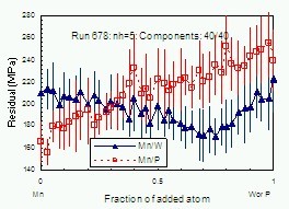 Figure 7. The residual as a function of the fraction of added atoms for run 678 with 5 hidden units. The blue curve shows the least squares residual as linear combinations of Mn and W  atomic inputs are taken to form a composite variable (1-fMn)fW. There is a significant minimum at about 0.25Mn0.75W.  This composition is chosen for the next stage when the next most salient atomic input is added. The red open squares show the addition of fractions of P to the 0.25Mn0.75W alloy. There is again a significant minimum at about f=0.025. The process is repeated until a specified number of the most salient atomic inputs have been included and there is no further reduction in residual.