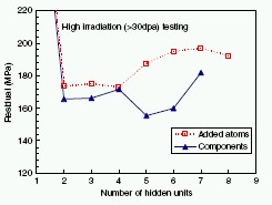 Figure 8. The residuals as the number of hidden units is changed for test data with irradiations above 30 dpa trained on data with irradiations below 30 dpa.  The open squares are for sequential feature selection where the individual atomic inputs giving the largest reduction in the residual are successively added, until there is no further reduction. Lower residuals are seen in the closed triangles which use the target-driven dimensionality reduction method proposed here. Combinations of atomic inputs which reduce the residual are successively added, until there is no further reduction.
