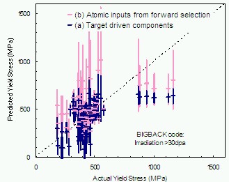 Figure 9. The predictions of yield stress for the portion of the database corresponding to irradiations levels >30dpa when trained on data at irradiation levels below 30dpa. As in figure 3 the prediction uses the Bayesian �BIGBACK� code and the error bars are calculated. The darker points (a) correspond to the target-driven components method and has the log predictive error 40.43, compared to the  log predictive error of 81.16  for the full input calculation of figure 3. The lighter points (b) correspond to atoms added using forward selection and has the log predictive error of 81.43.