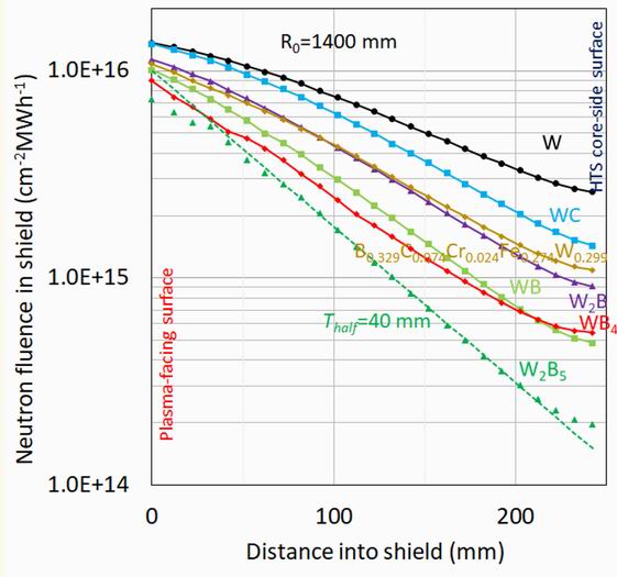 The attenuation of neutrons through tungsten boride shields