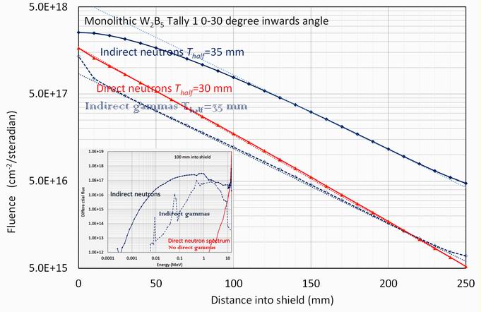 The attenuation of fluence though a W<SUB>2</SUB>B<SUB>5</SUB> shield
