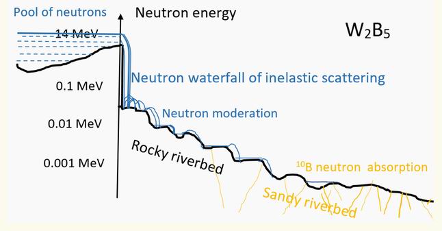 Operation of a W3B5 shield