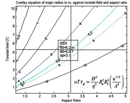 The possible reduction in tokamak radius