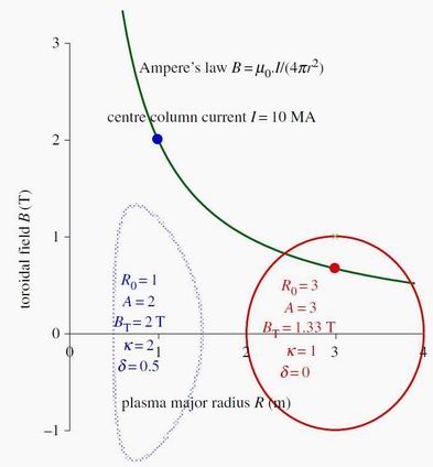 The higher toroidal fields given by spherical tokamaks