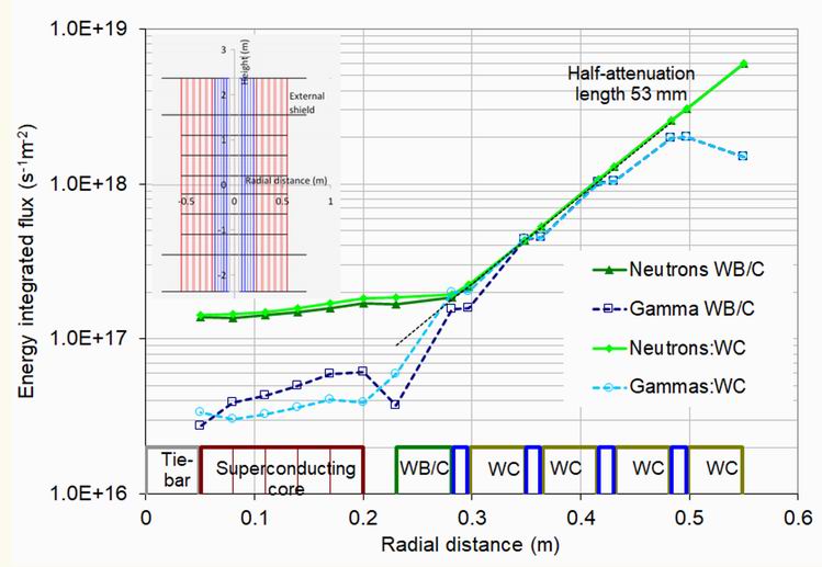 The attenuation of fast neutrons though a shield