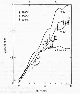 The exponent of the scattering <i>Q</I> variation as a function of time