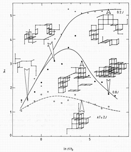 The changing shape of clusters with ageing time