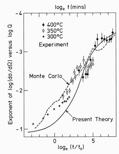 Small angle neutron scattering results compared with theory