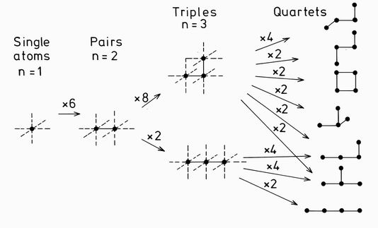 Cluster growth for up to 4 atoms