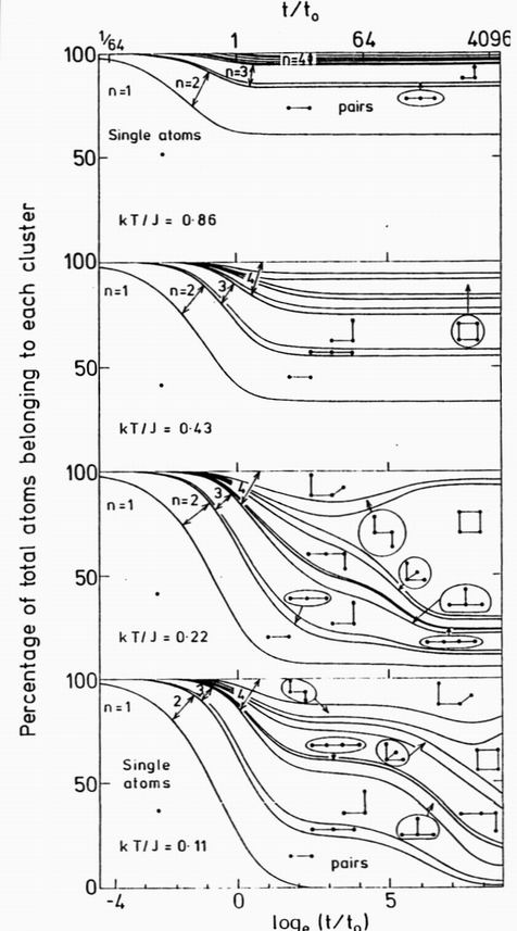 The distribition of 4-atom clusters with temperature