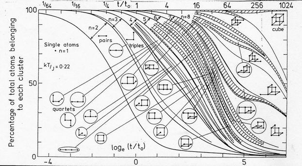 The distribition of 8-atom clusters with temperature