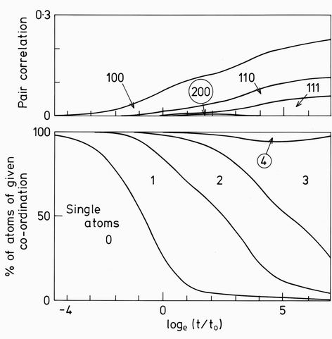 Co-ordination and pair corrlations for 4 atom clusters