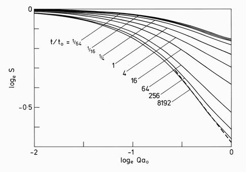 Co-ordination and pair corrlations for 4 atom clusters