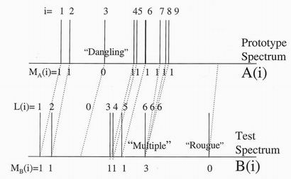 A gas chromatography example