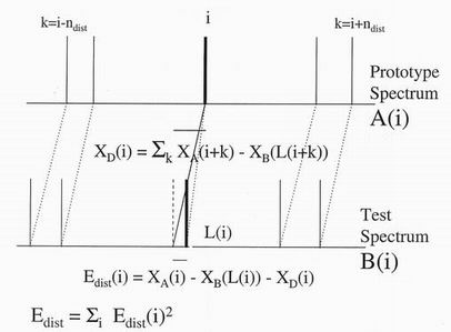 A gas chromatography example
