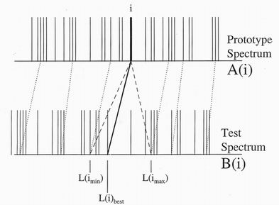 A gas chromatography example