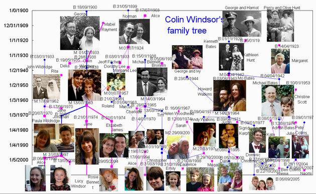 Each person's family tree