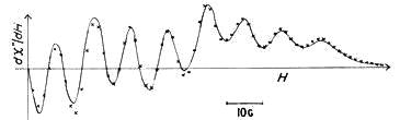 The superhyperfine structure of the cholor-iridate complex with a fitted curve