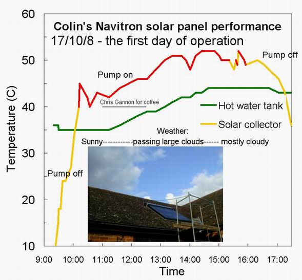 The first day of successful operation