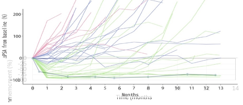 The PSA plot during the abiraterone treatment compared with published data.