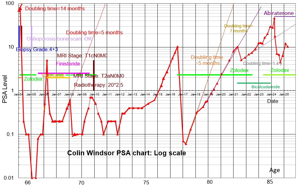 Colin's PSA graph over the years