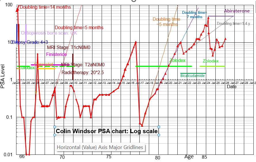 Colin's PSA graph over the years