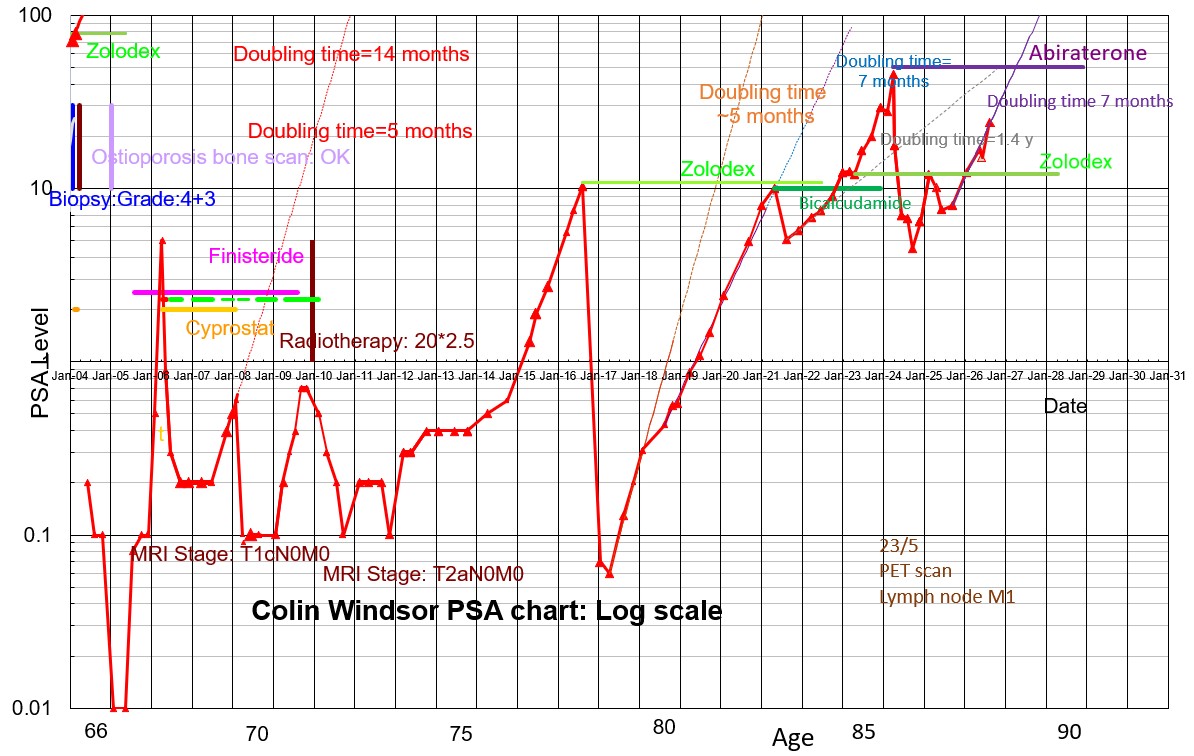 Colin's PSA graph over the years