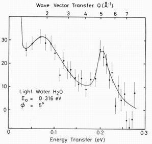 The vibrational spectrum of water measured on the Inelastic Rotor Spectrometer