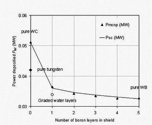 Heat deposition as a function of boron content
