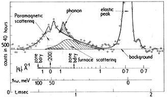 The scattering from nickel60 measured on the Pluto Chopper.